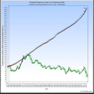 Officers Feloniously Killed vs. Private Firearms 1961 to 2013-