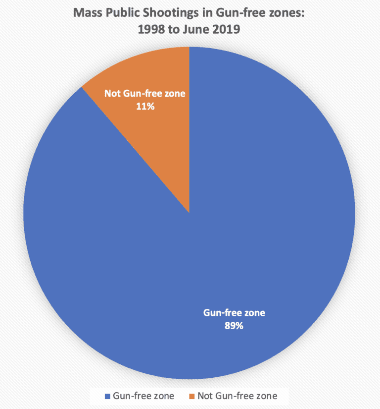 Pie chart showing 89% of mass public shootings from 1998 to June 2019 occurred in gun-free zones, while 11% occurred in non-gun-free zones.